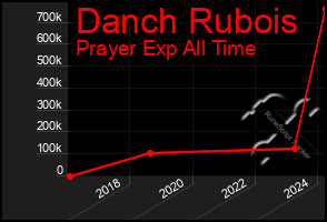 Total Graph of Danch Rubois