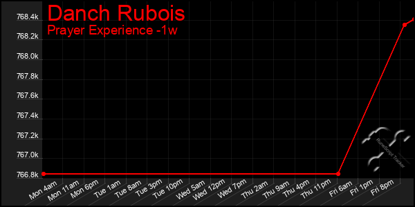 Last 7 Days Graph of Danch Rubois