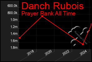 Total Graph of Danch Rubois