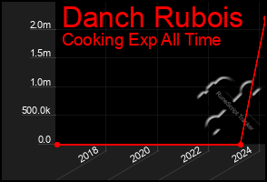 Total Graph of Danch Rubois