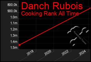 Total Graph of Danch Rubois