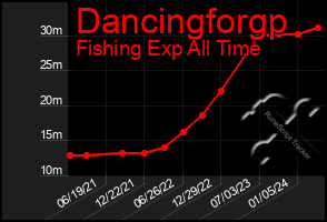 Total Graph of Dancingforgp