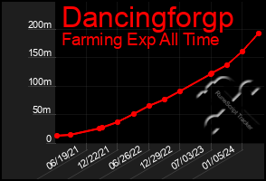 Total Graph of Dancingforgp