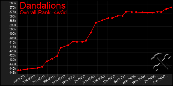Last 31 Days Graph of Dandalions