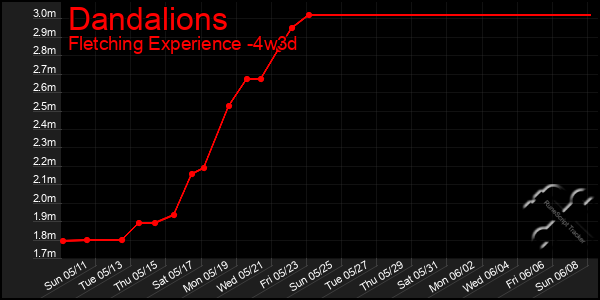 Last 31 Days Graph of Dandalions