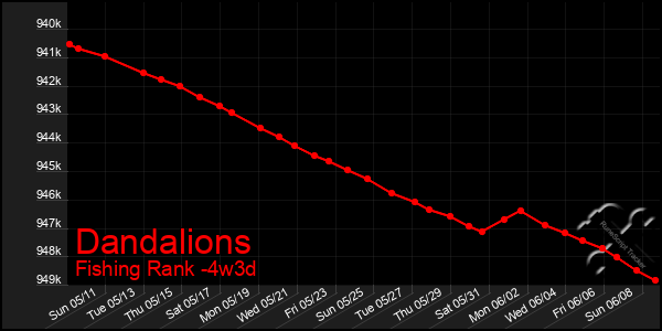 Last 31 Days Graph of Dandalions