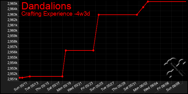 Last 31 Days Graph of Dandalions