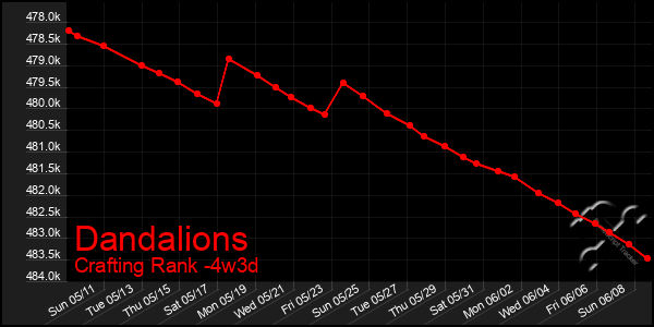 Last 31 Days Graph of Dandalions