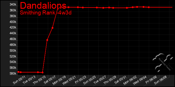 Last 31 Days Graph of Dandalions