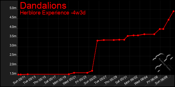 Last 31 Days Graph of Dandalions