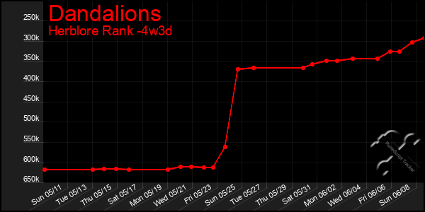 Last 31 Days Graph of Dandalions