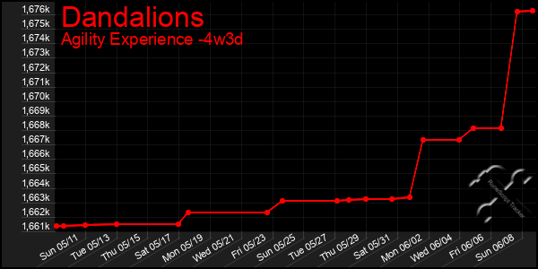 Last 31 Days Graph of Dandalions