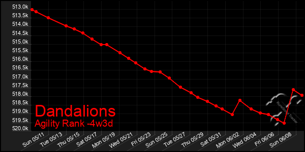 Last 31 Days Graph of Dandalions
