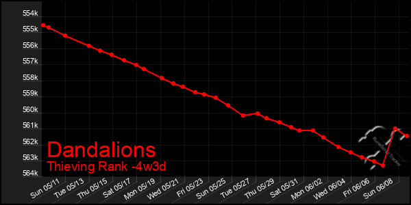 Last 31 Days Graph of Dandalions