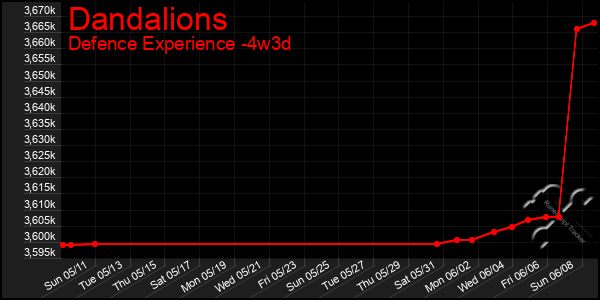 Last 31 Days Graph of Dandalions