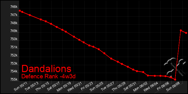 Last 31 Days Graph of Dandalions