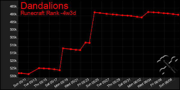 Last 31 Days Graph of Dandalions