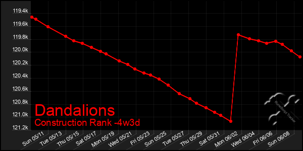 Last 31 Days Graph of Dandalions