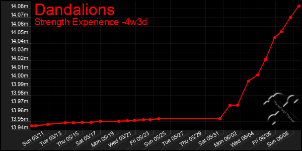 Last 31 Days Graph of Dandalions
