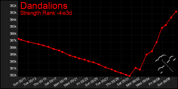 Last 31 Days Graph of Dandalions