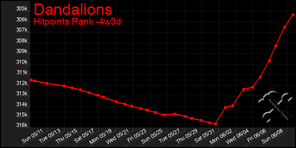 Last 31 Days Graph of Dandalions