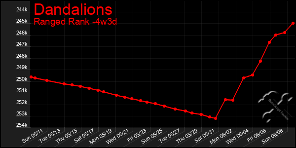 Last 31 Days Graph of Dandalions