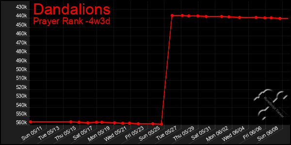 Last 31 Days Graph of Dandalions