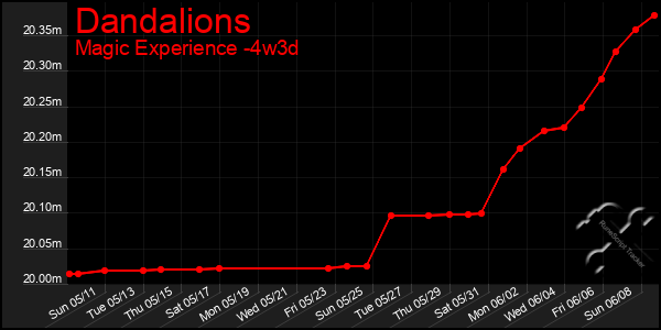 Last 31 Days Graph of Dandalions