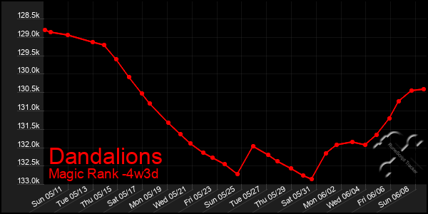 Last 31 Days Graph of Dandalions