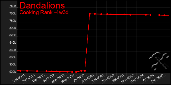 Last 31 Days Graph of Dandalions