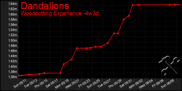 Last 31 Days Graph of Dandalions