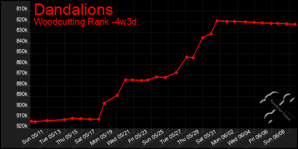 Last 31 Days Graph of Dandalions