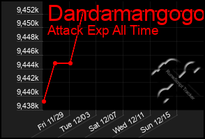 Total Graph of Dandamangogo