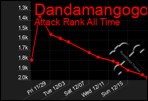 Total Graph of Dandamangogo