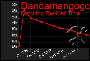 Total Graph of Dandamangogo