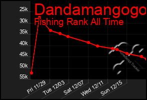 Total Graph of Dandamangogo