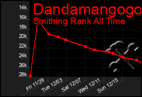 Total Graph of Dandamangogo