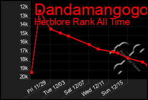 Total Graph of Dandamangogo