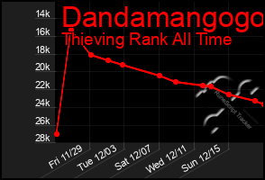 Total Graph of Dandamangogo