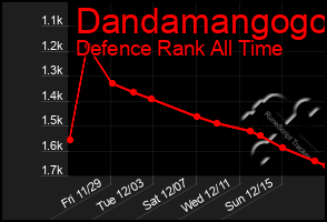Total Graph of Dandamangogo