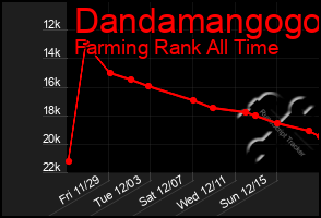 Total Graph of Dandamangogo