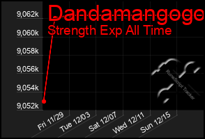 Total Graph of Dandamangogo