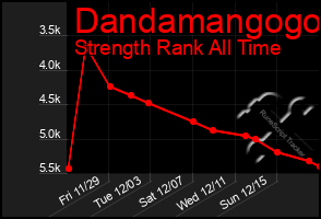 Total Graph of Dandamangogo