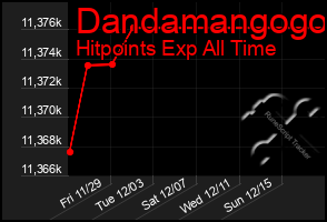 Total Graph of Dandamangogo