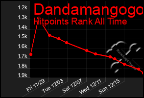 Total Graph of Dandamangogo