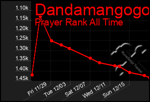 Total Graph of Dandamangogo