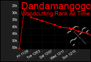 Total Graph of Dandamangogo