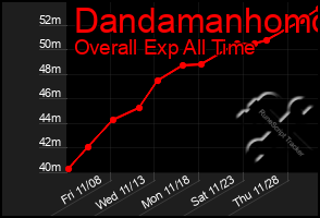 Total Graph of Dandamanhomo