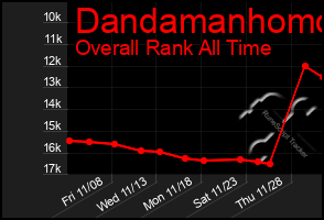 Total Graph of Dandamanhomo