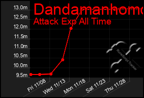 Total Graph of Dandamanhomo